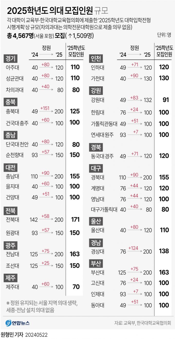 대입 8일부터 재외국민 특별전형 시작 12개 의과대학 29명 모집
