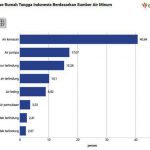 ▲2023년 인도네시아 가정 식수원 사용 현황 2024.5.20 통계청