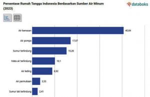인도네시아 가정 식수원 40% 생수 사용… 대책은