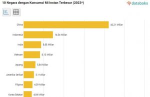 인도네시아, 세계 2위 라면 소비국… 2023년 145억 4천만 개 소비