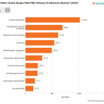 ▲2024년 1분기 GDP에 기여한 10대 비즈니스 부문