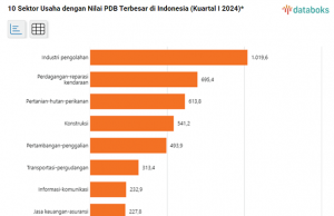 2024년 1분기 인도네시아 경제를 지탱한 10대 비즈니스
