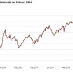 ▲2024년 2월 기준 외환 보유액이 미화 10억1100만 달러 감소한 1,404억 4,000만 달러를 유지하고 있다.
