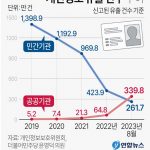 개인정보 유출 건수 추이