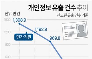 한국, 개인정보 유출 건수 추이