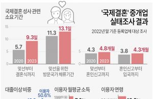 ‘국제결혼’ 맞선서 결혼식까지 평균 9일…이용자 학력·소득↑