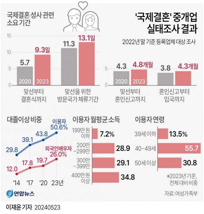 ‘국제결혼’ 맞선서 결혼식까지 평균 9일…이용자 학력·소득↑