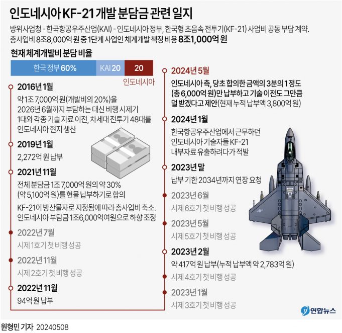 인니 국방부, KF-21 분담금 “지불 삭감이 아니라 지불 조정”
