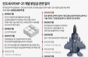 KF-21 분담금 ⅓로 깎이나…정부 “최종 협의중·신속 완료”