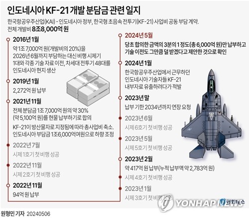 [그래픽] 인도네시아 KF-21 개발 분담금 관련 일지