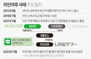 인니 6백만 가입자 ‘라인’…네이버 지우고 일본 기업 현실화
