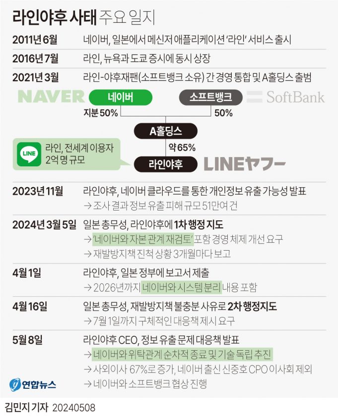 인니 6백만 가입자 ‘라인’…네이버 지우고 일본 기업 현실화