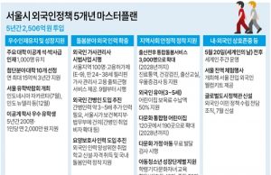 한국 체류 외국인 보험 가입자 41% 돌파