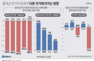 美, 중국산 전기차 관세 25→100%·태양전지 25→50%로 대폭인상