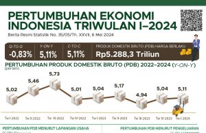 1분기 5.11% ‘깜짝’ 성장…”대선·라마단 소비 덕분”