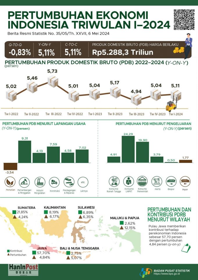 1분기 5.11% ‘깜짝’ 성장…”대선·라마단 소비 덕분”