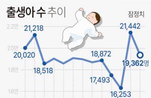 ‘1명 낳으면 1억원’ 물어보니…10명중 6명 “출산 동기부여 돼”