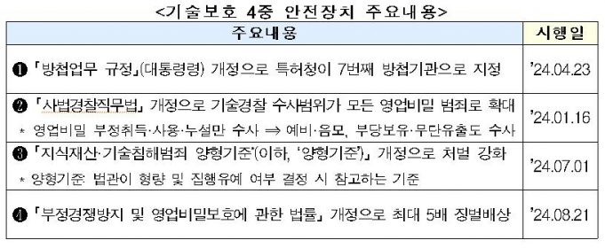 ‘7년간 기술 해외유출 피해 33조’…4중 안전장치로 뿌리 뽑는다