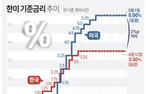 환율·가계대출 불안에 한국금리 또 동결…’역대 최장’ 1년반째 3.5%
