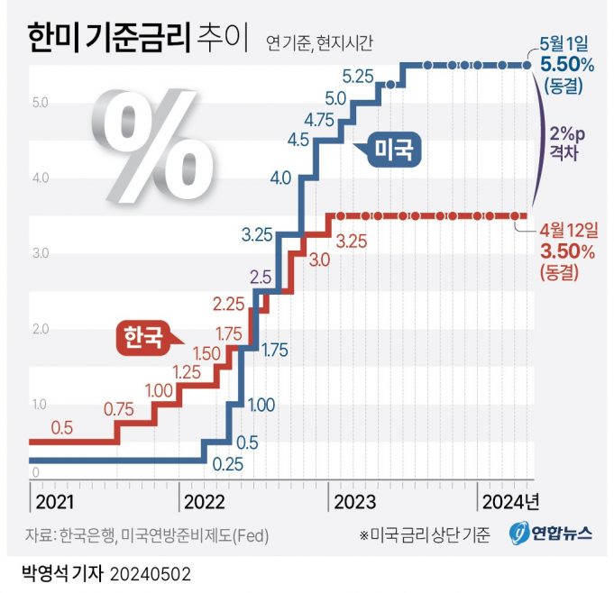 환율·가계대출 불안에 한국금리 또 동결…’역대 최장’ 1년반째 3.5%