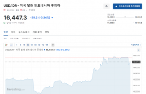 루피아 환율 16,560선까지… IMF이후 최고치 가나