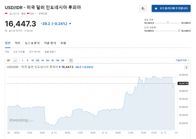 루피아 환율 16,560선까지… IMF이후 최고치 가나