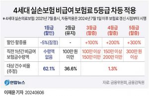 4세대 실손보험 비급여 보험료 5등급 차등 적용