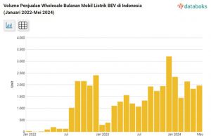 KONA Electric 사전 예약 2주만에 300대 주문받아… 5월 전기차 판매 7.8% 증가