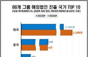 한국 대기업 해외법인 인도네시아에 199곳 세워 “매년 증가 추세”
