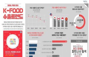 코트라 “K-푸드 수출 선호지역은 북미·동남아·동북아”