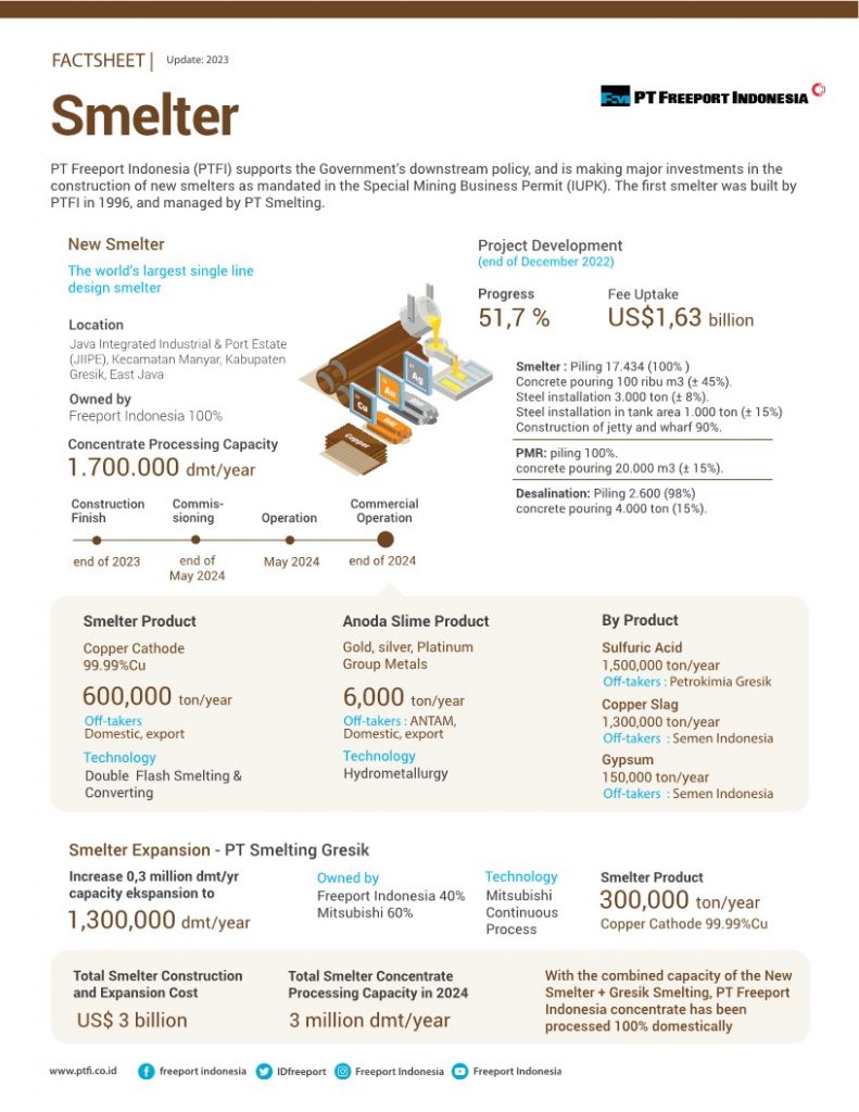 PT Freeport Indonesia 제련소 현황 2023년.jpg