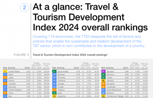 인도네시아 관광지수 세계 22위, 아세안 2위 기록