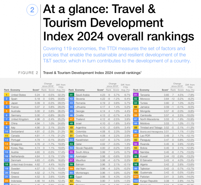 인도네시아 관광지수 세계 22위, 아세안 2위 기록