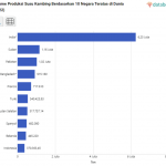 ▲2022년 세계 10대 염소 우유 생산국 목록