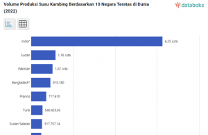 인도네시아 세계 10대 염소젖 생산국