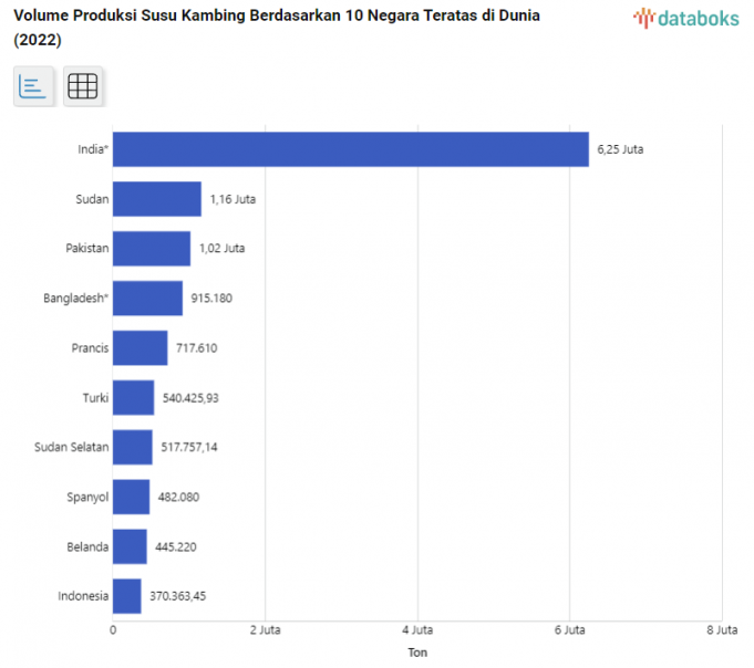 인도네시아 세계 10대 염소젖 생산국