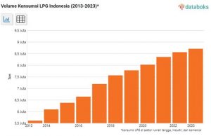LPG 소비량, 2023년 최고치 870만 톤