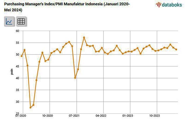 ▲2024년 1분기 인도네시아 제조업 성장지수