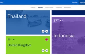 “인도네시아 경쟁력 순위, 세계 27위로 상승”