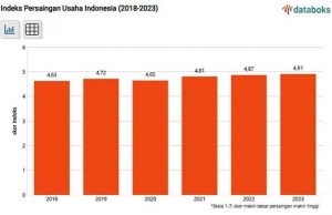 “인도네시아 기업 경쟁 심화, 2023년에 최고 기록 달성”