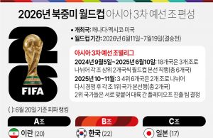 월드컵 3차예선 한국, 무난한 B조 배정….인도네시아, 죽음의 C조 편입