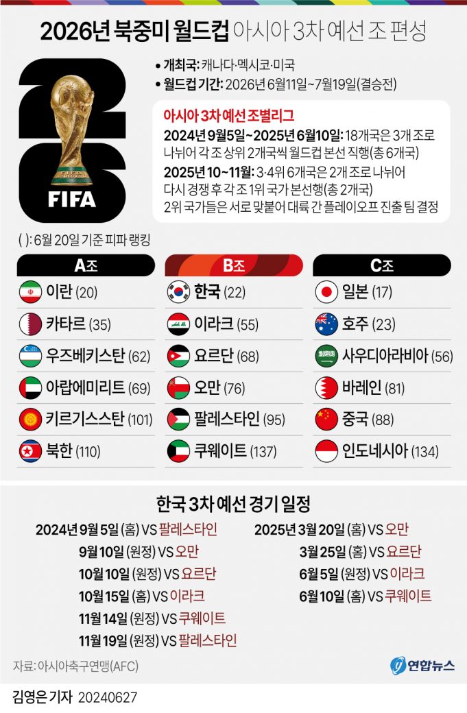 월드컵 3차예선 한국, 무난한 B조 배정….인도네시아, 죽음의 C조 편입