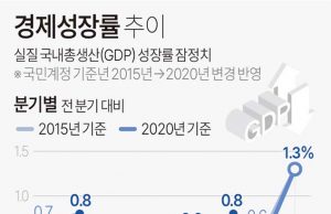 경제성장률 추이(종합)