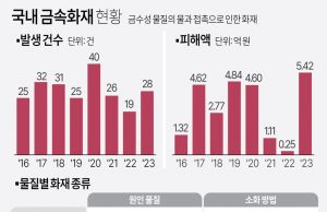 여야, 아리셀 화재에 “외국인 노동자 불법고용 안전” 질타