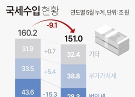한국 2년 연속 ‘세수펑크’ 현실화…올해 10조대 결손 가시권