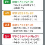 단계별 테러 경보