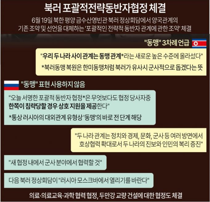 북러 포괄적 전략동반자 협정 체결…”동맹관계 침략시 상호지원”