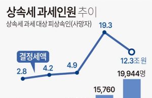 상속세 과세인원 추이