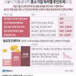 서울시 ‘저출생대책’ 중소기업 워라밸 포인트제 도입