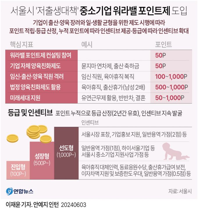 서울시 ‘저출생대책’ 중소기업 워라밸 포인트제 도입